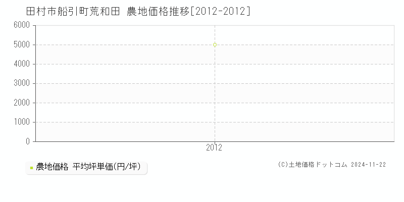 船引町荒和田(田村市)の農地価格推移グラフ(坪単価)[2012-2012年]