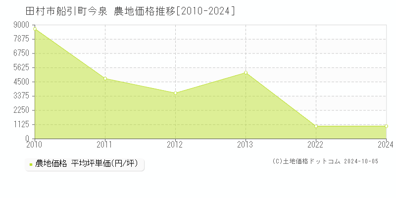 船引町今泉(田村市)の農地価格推移グラフ(坪単価)[2010-2024年]