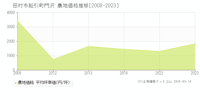 船引町門沢(田村市)の農地価格推移グラフ(坪単価)[2008-2023年]