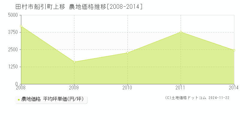 船引町上移(田村市)の農地価格推移グラフ(坪単価)[2008-2014年]