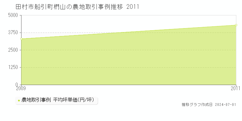 田村市船引町椚山の農地取引事例推移グラフ 