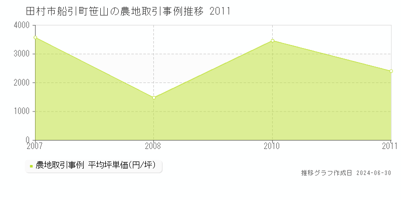 田村市船引町笹山の農地取引事例推移グラフ 