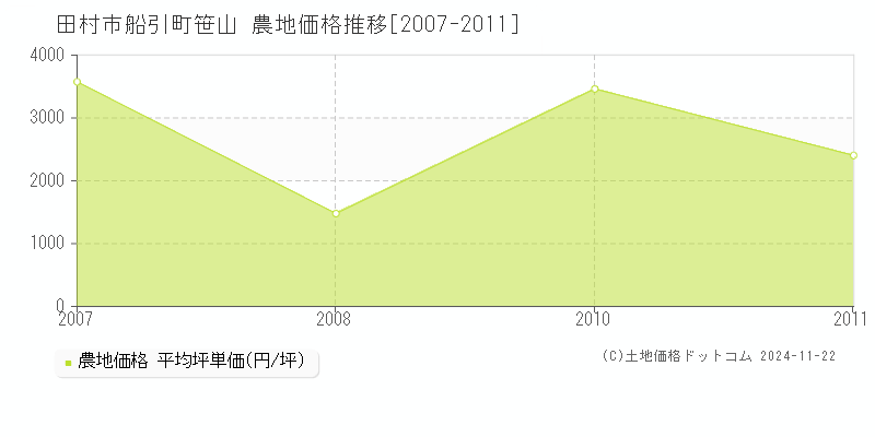 船引町笹山(田村市)の農地価格推移グラフ(坪単価)[2007-2011年]