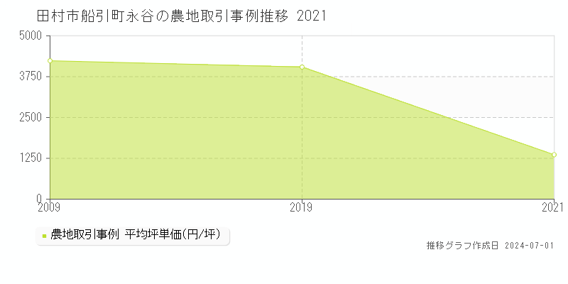田村市船引町永谷の農地取引事例推移グラフ 