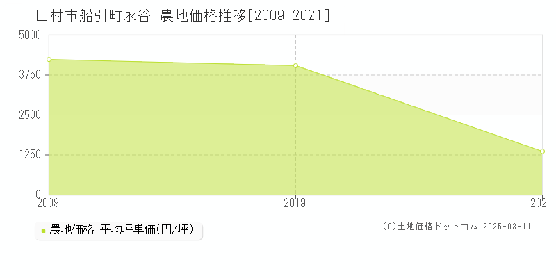 船引町永谷(田村市)の農地価格推移グラフ(坪単価)[2009-2021年]