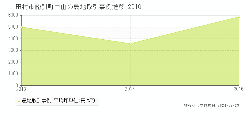 田村市船引町中山の農地取引事例推移グラフ 