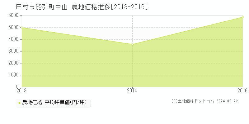 船引町中山(田村市)の農地価格推移グラフ(坪単価)[2013-2016年]