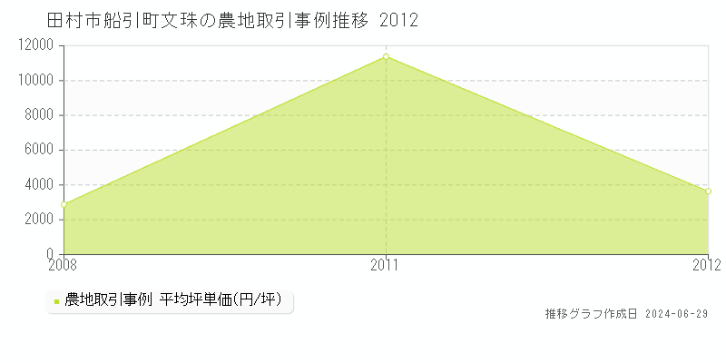 田村市船引町文珠の農地取引事例推移グラフ 