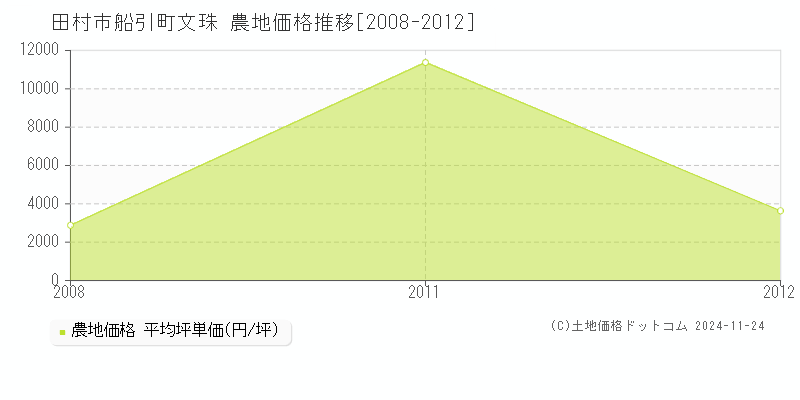 船引町文珠(田村市)の農地価格推移グラフ(坪単価)[2008-2012年]