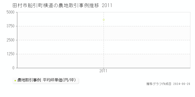 田村市船引町横道の農地取引事例推移グラフ 