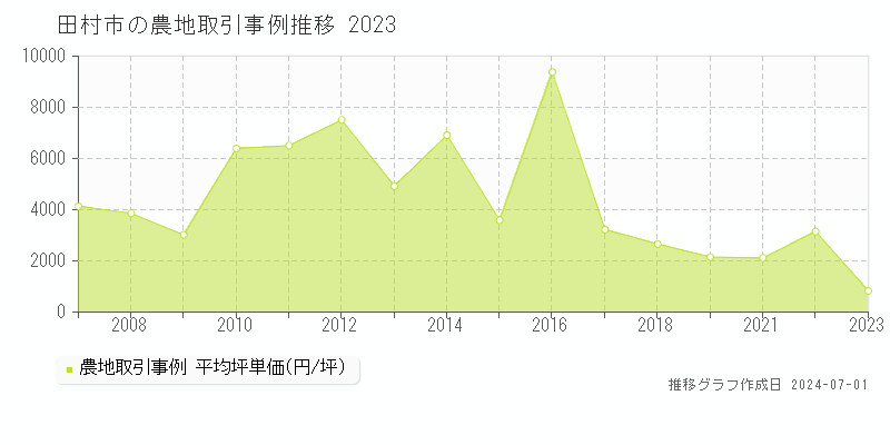 田村市全域の農地取引事例推移グラフ 