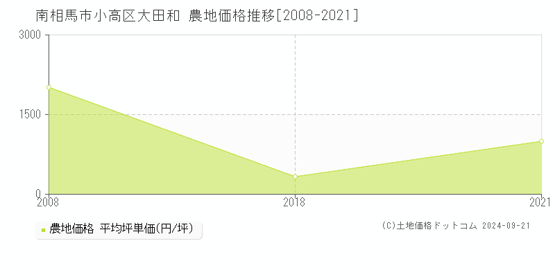 小高区大田和(南相馬市)の農地価格推移グラフ(坪単価)[2008-2021年]