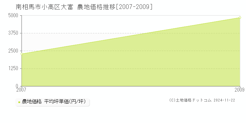 小高区大富(南相馬市)の農地価格推移グラフ(坪単価)[2007-2009年]