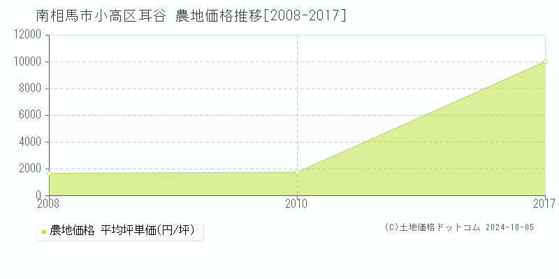 小高区耳谷(南相馬市)の農地価格推移グラフ(坪単価)[2008-2017年]