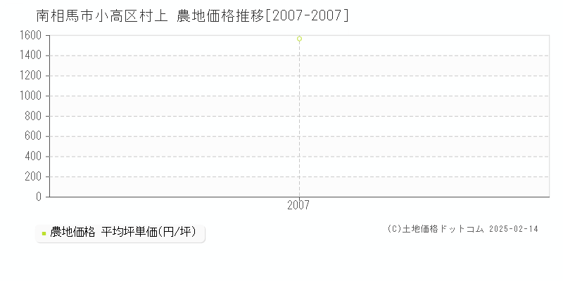 小高区村上(南相馬市)の農地価格推移グラフ(坪単価)[2007-2007年]