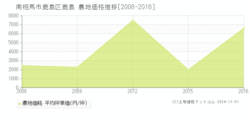 鹿島区鹿島(南相馬市)の農地価格推移グラフ(坪単価)[2008-2016年]