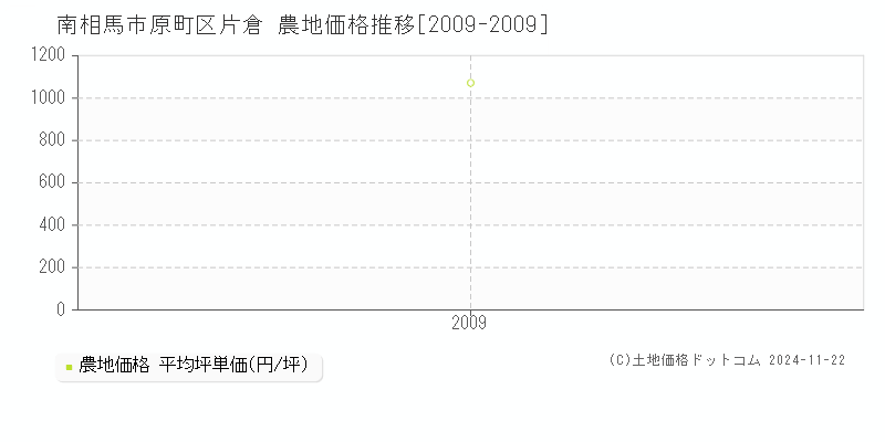 原町区片倉(南相馬市)の農地価格推移グラフ(坪単価)[2009-2009年]