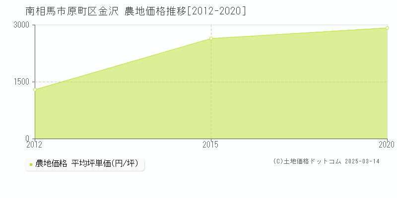 原町区金沢(南相馬市)の農地価格推移グラフ(坪単価)[2012-2020年]