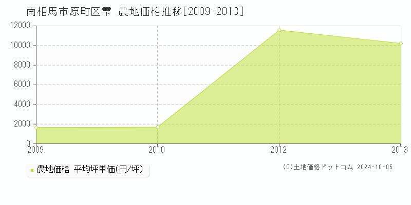 原町区雫(南相馬市)の農地価格推移グラフ(坪単価)[2009-2013年]