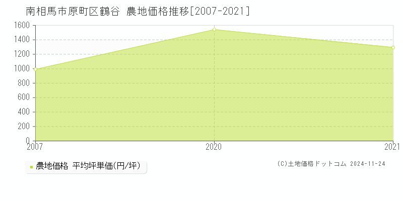 原町区鶴谷(南相馬市)の農地価格推移グラフ(坪単価)[2007-2021年]