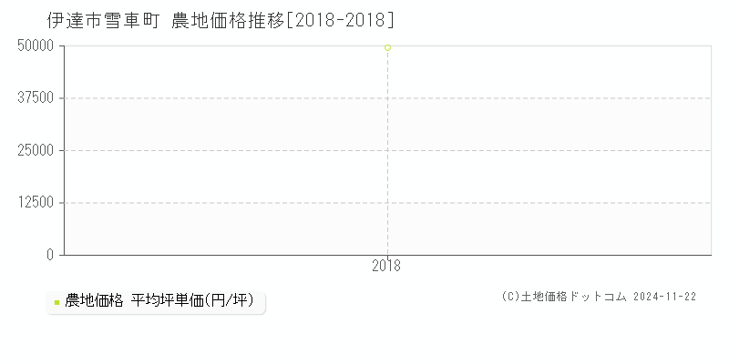 雪車町(伊達市)の農地価格推移グラフ(坪単価)[2018-2018年]