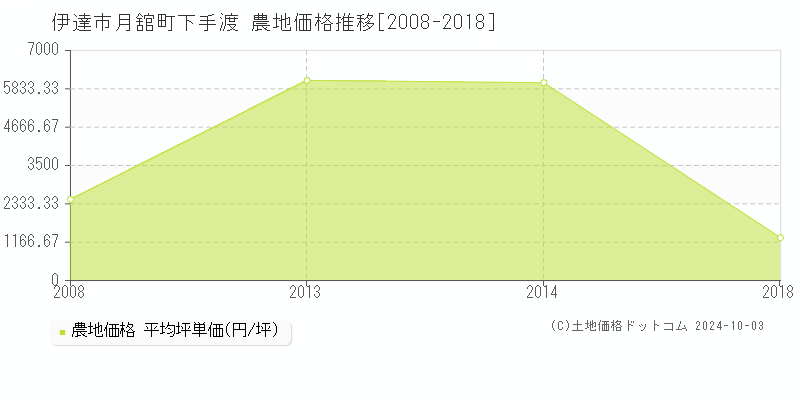 月舘町下手渡(伊達市)の農地価格推移グラフ(坪単価)[2008-2018年]