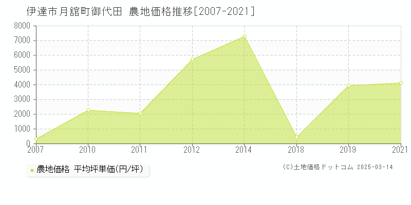 月舘町御代田(伊達市)の農地価格推移グラフ(坪単価)[2007-2021年]