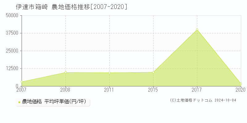 箱崎(伊達市)の農地価格推移グラフ(坪単価)[2007-2020年]