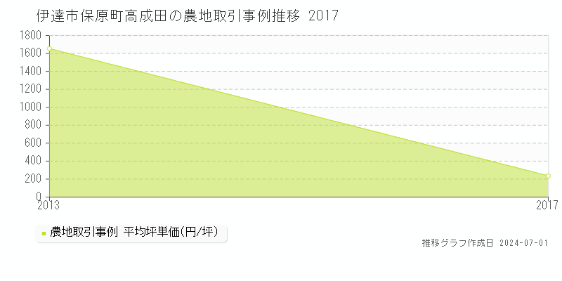 伊達市保原町高成田の農地取引事例推移グラフ 