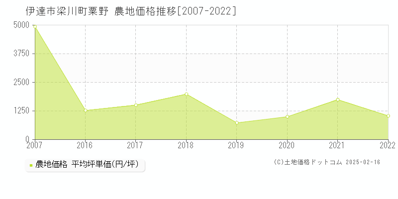 梁川町粟野(伊達市)の農地価格推移グラフ(坪単価)[2007-2022年]