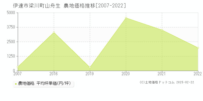 梁川町山舟生(伊達市)の農地価格推移グラフ(坪単価)[2007-2022年]