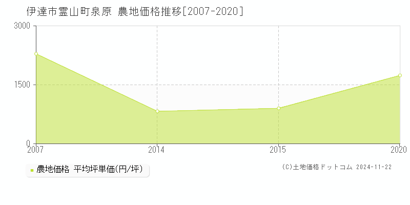 霊山町泉原(伊達市)の農地価格推移グラフ(坪単価)[2007-2020年]