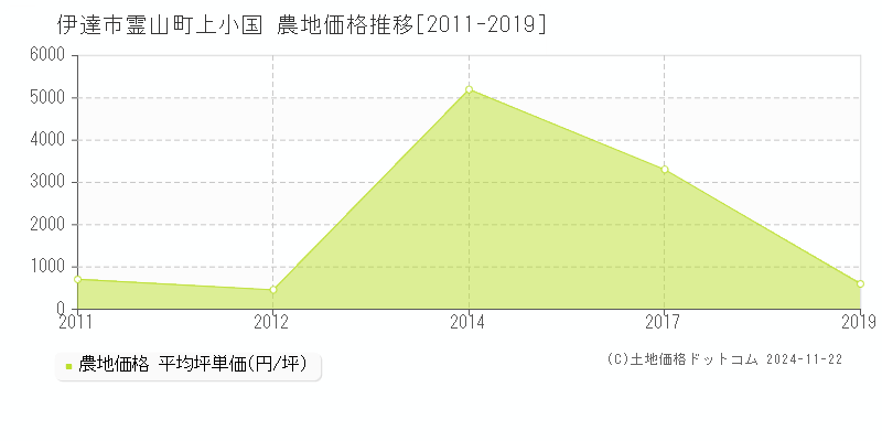 霊山町上小国(伊達市)の農地価格推移グラフ(坪単価)[2011-2019年]