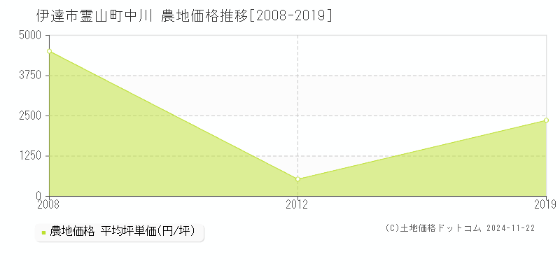 霊山町中川(伊達市)の農地価格推移グラフ(坪単価)[2008-2019年]