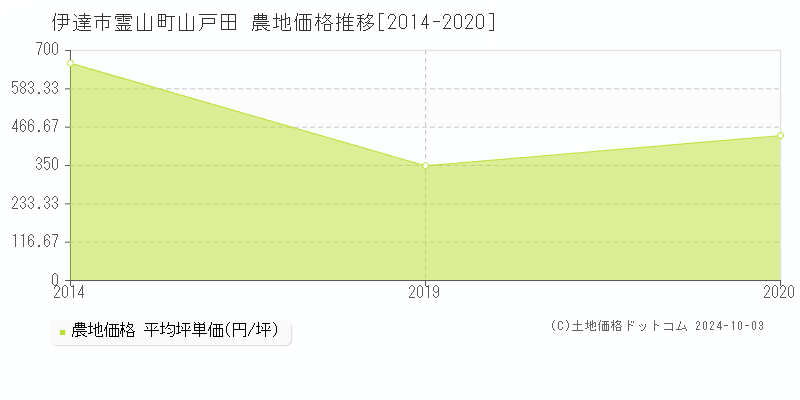 霊山町山戸田(伊達市)の農地価格推移グラフ(坪単価)[2014-2020年]