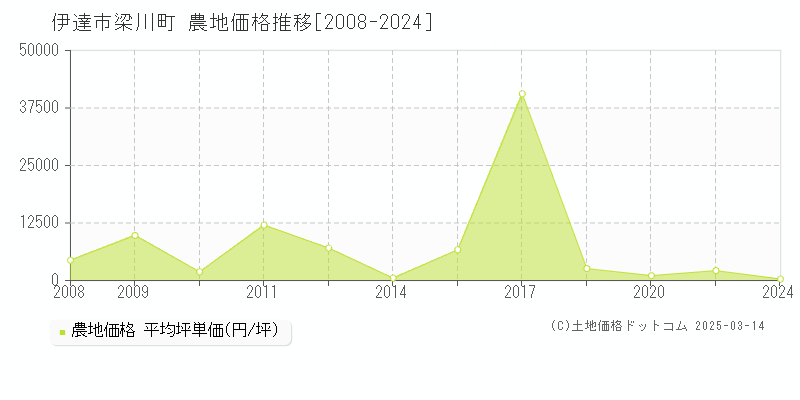 梁川町(伊達市)の農地価格推移グラフ(坪単価)[2008-2024年]