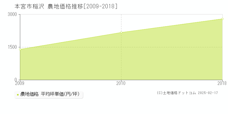 稲沢(本宮市)の農地価格推移グラフ(坪単価)[2009-2018年]