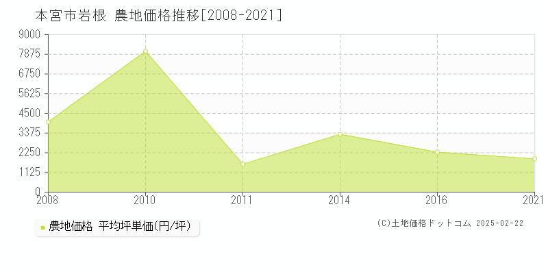 岩根(本宮市)の農地価格推移グラフ(坪単価)[2008-2021年]