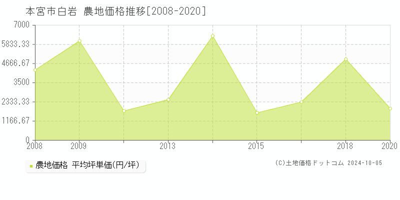 白岩(本宮市)の農地価格推移グラフ(坪単価)[2008-2020年]