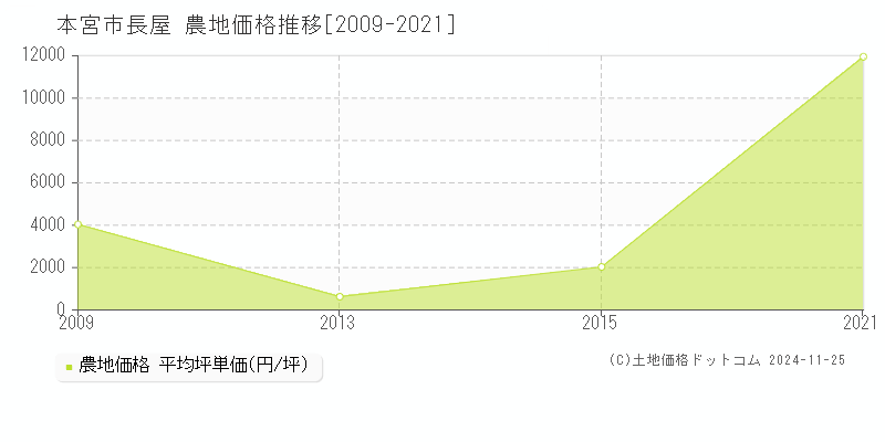 長屋(本宮市)の農地価格推移グラフ(坪単価)[2009-2021年]