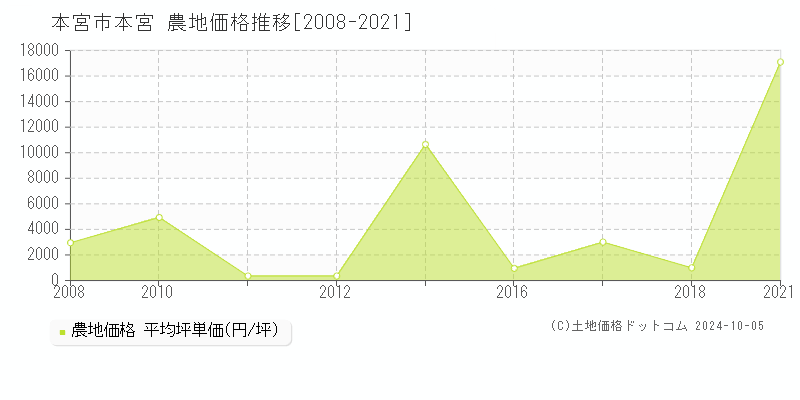 本宮(本宮市)の農地価格推移グラフ(坪単価)[2008-2021年]