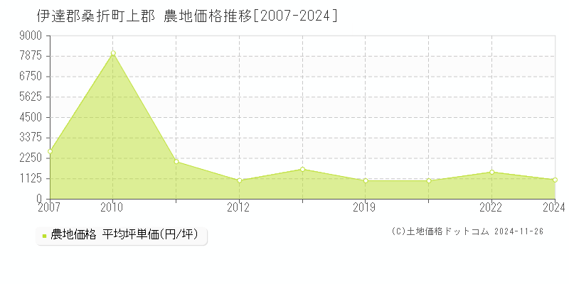 上郡(伊達郡桑折町)の農地価格推移グラフ(坪単価)[2007-2024年]