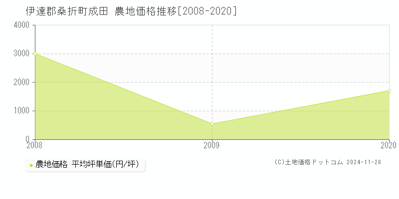 成田(伊達郡桑折町)の農地価格推移グラフ(坪単価)[2008-2020年]