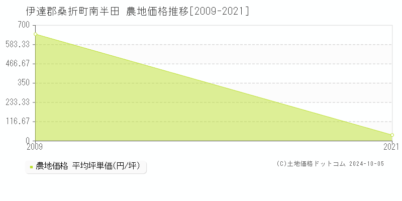 南半田(伊達郡桑折町)の農地価格推移グラフ(坪単価)[2009-2021年]