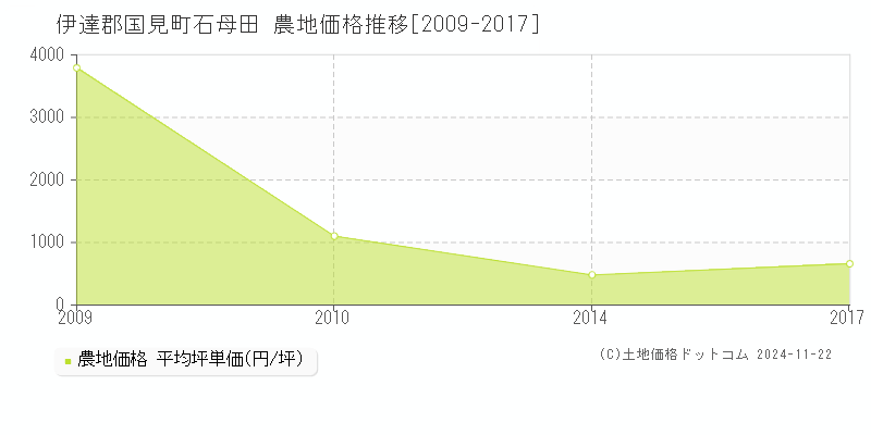 石母田(伊達郡国見町)の農地価格推移グラフ(坪単価)[2009-2017年]