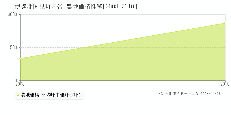 内谷(伊達郡国見町)の農地価格推移グラフ(坪単価)[2008-2010年]