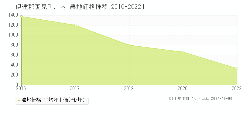 川内(伊達郡国見町)の農地価格推移グラフ(坪単価)[2016-2022年]