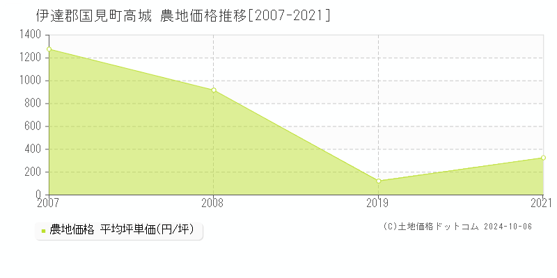 高城(伊達郡国見町)の農地価格推移グラフ(坪単価)[2007-2021年]