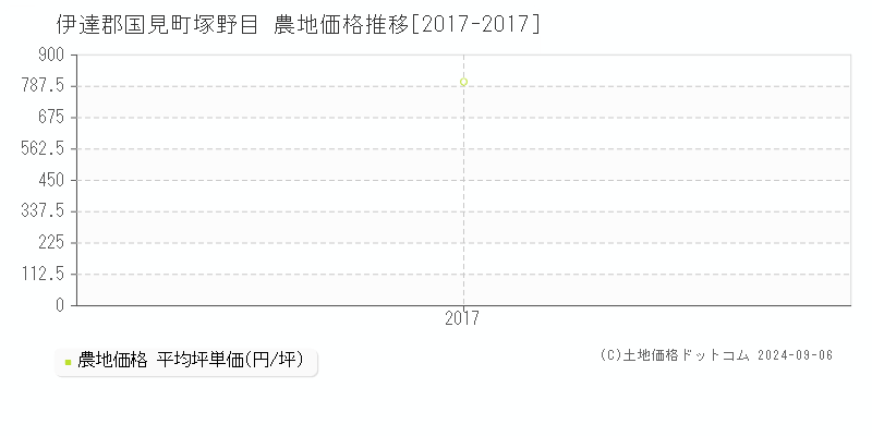 塚野目(伊達郡国見町)の農地価格推移グラフ(坪単価)[2017-2017年]