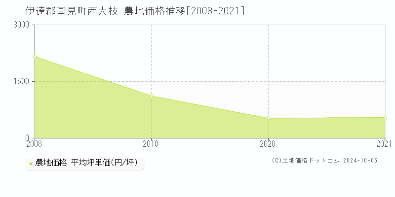 西大枝(伊達郡国見町)の農地価格推移グラフ(坪単価)[2008-2021年]